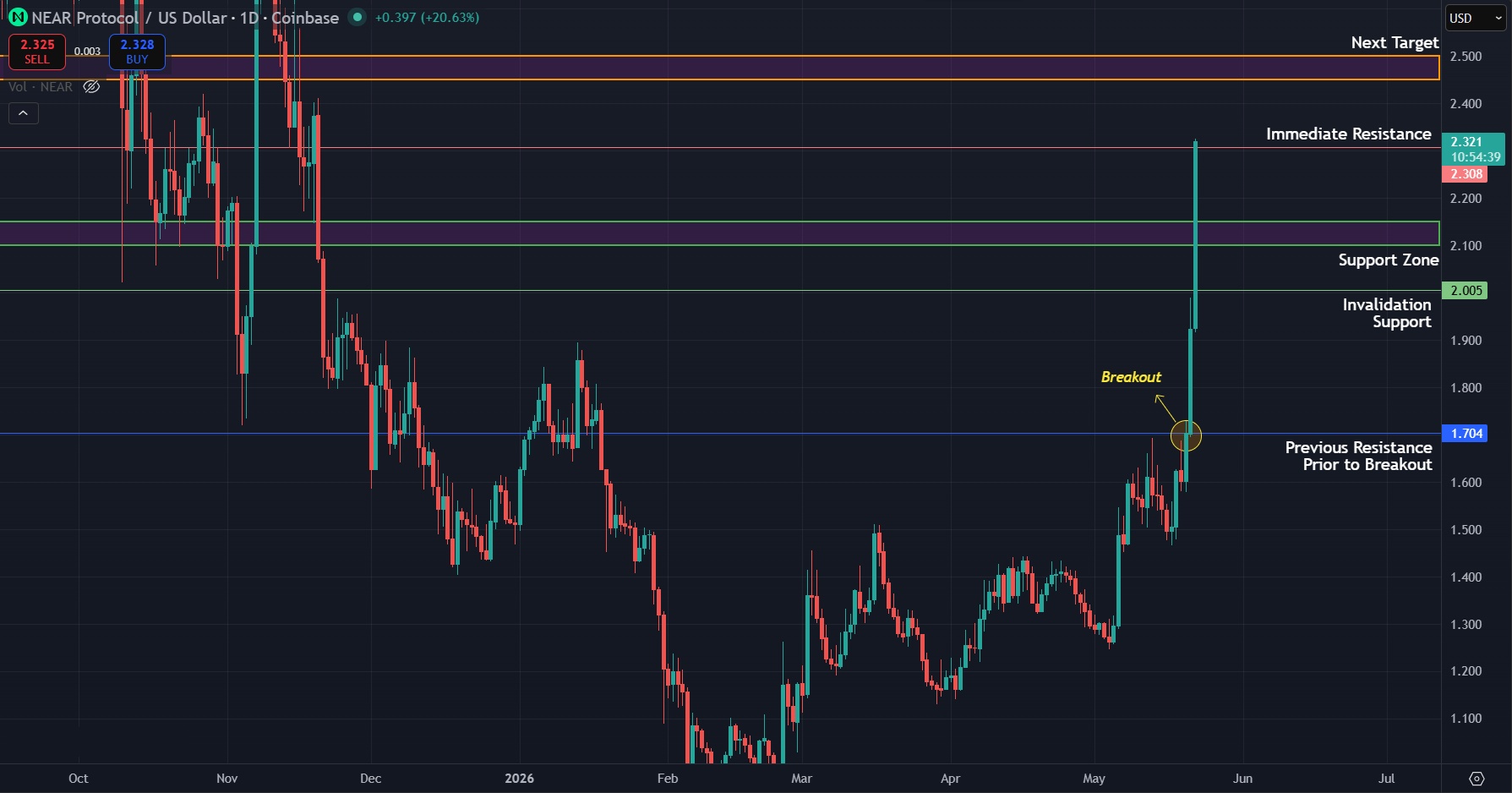 NEAR/USD daily chart. Chart via TradingView