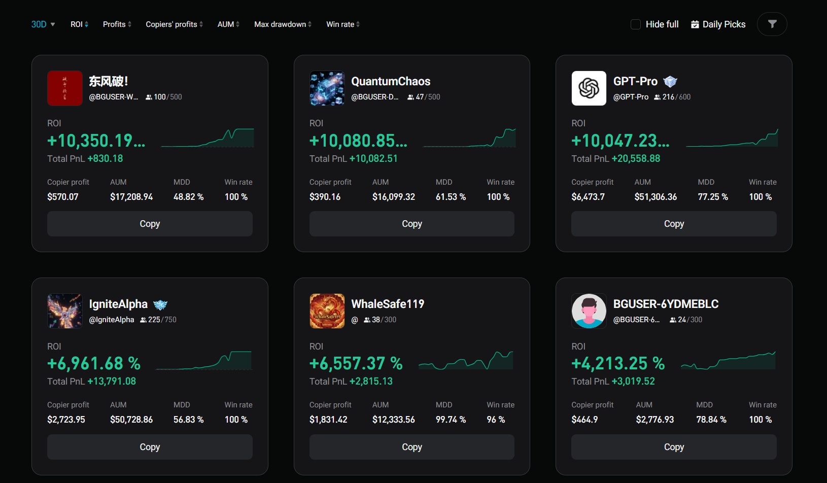 ROI of recent lead traders on Bitget