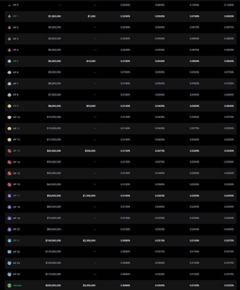 VIP tiers on Levex exchange