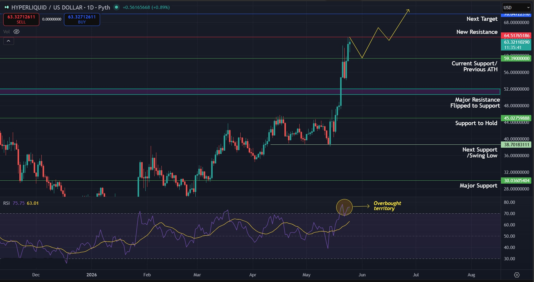 HYPE/USD daily chart. Chart via TradingView