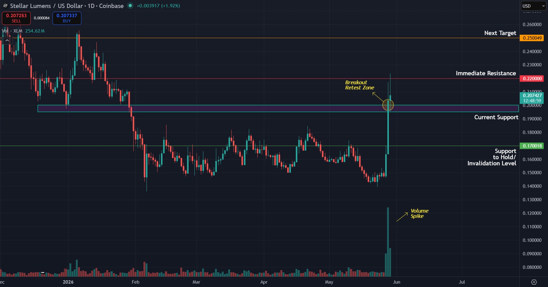 XLM/USD daily chart. Chart via TradingView
