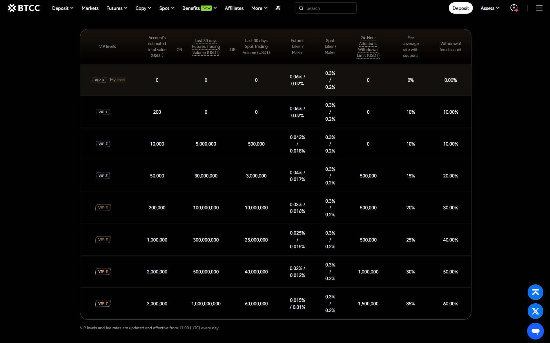 BTCC trading fees