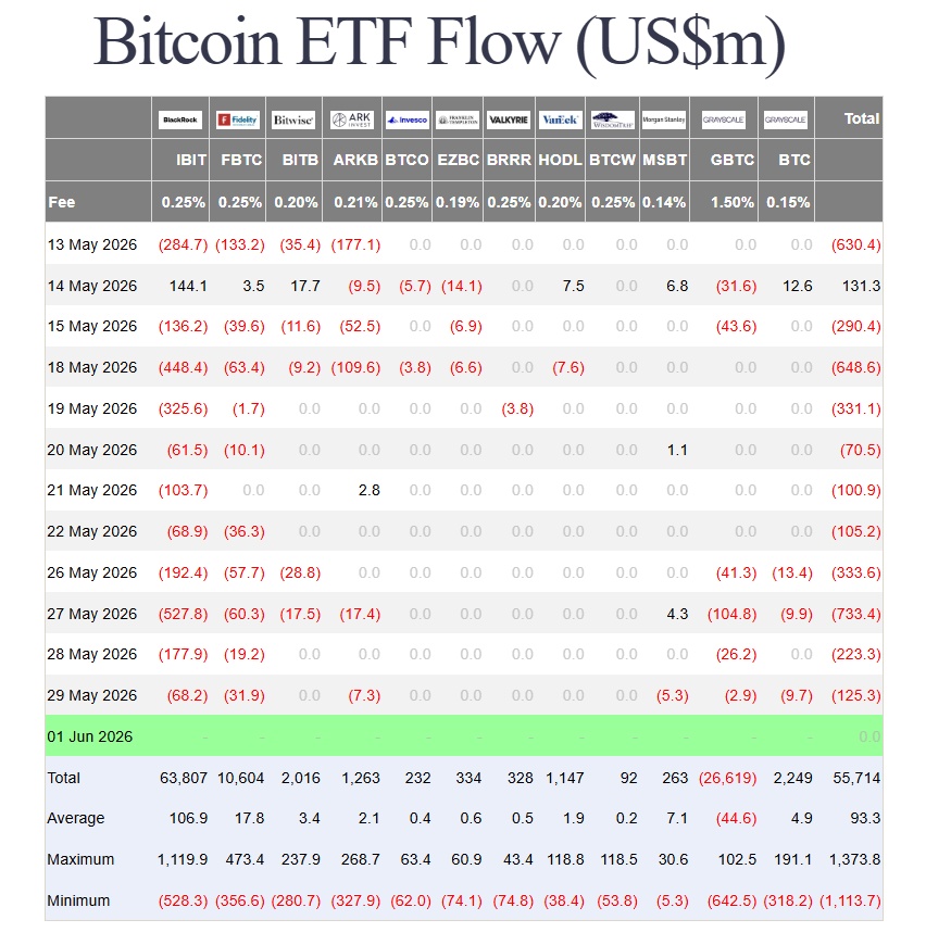 Bitcoin ETF flow data. Chart via: Farside Investors