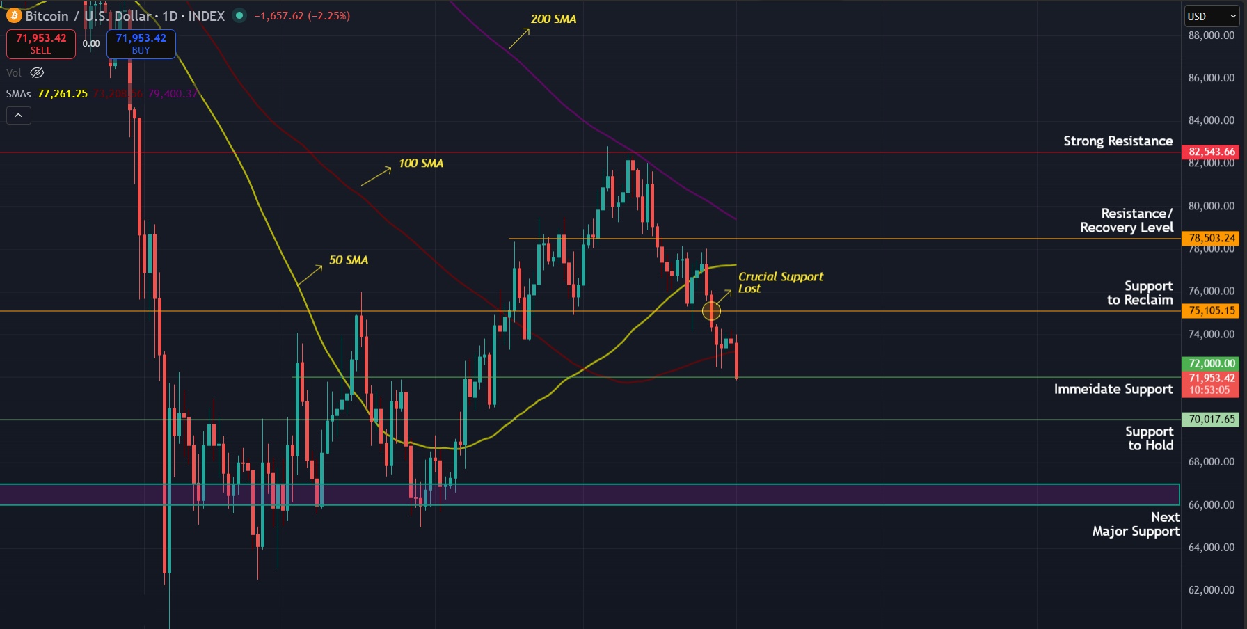 BTC/USD daily chart. Chart via TradingView
