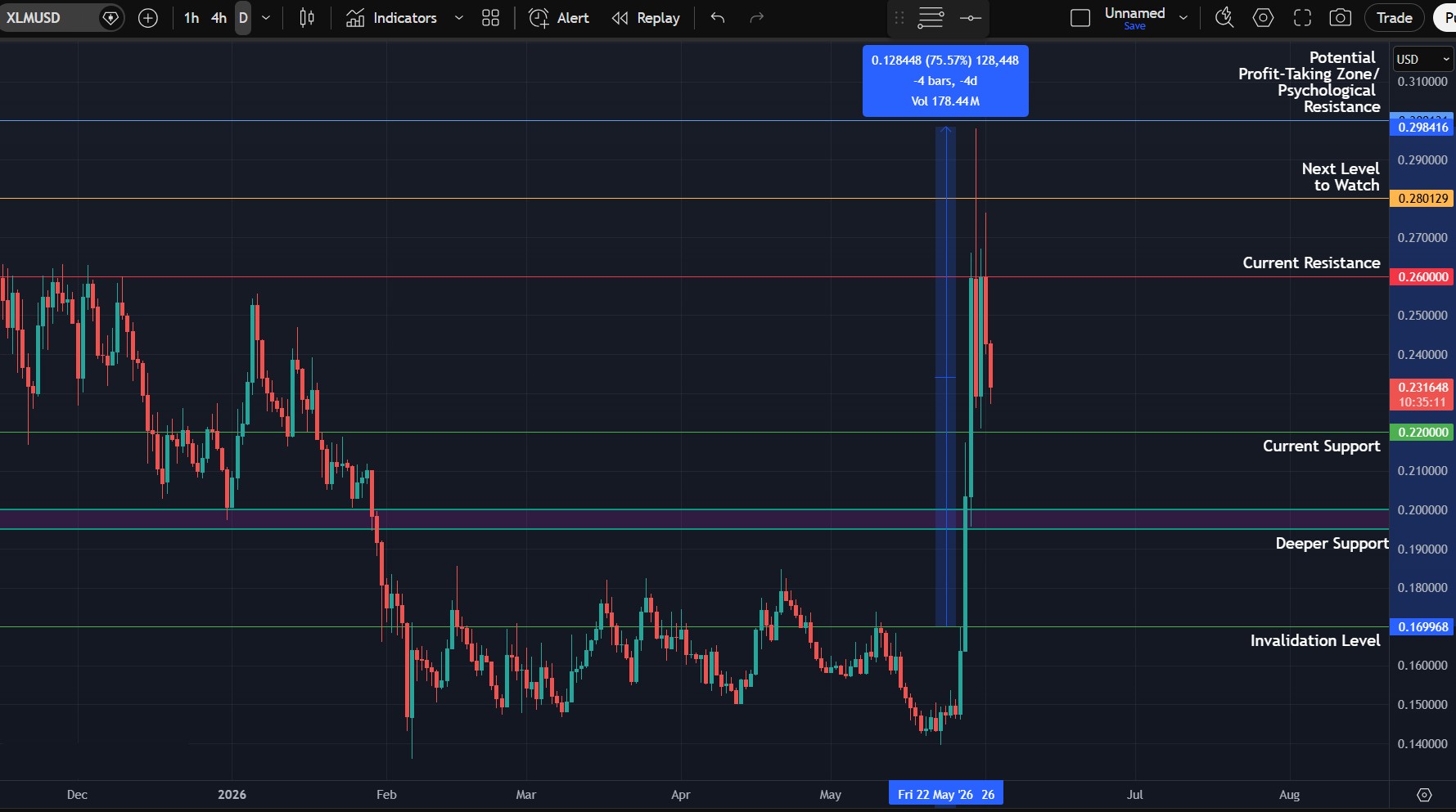 XLM Price Prediction Today 02-Jun-26