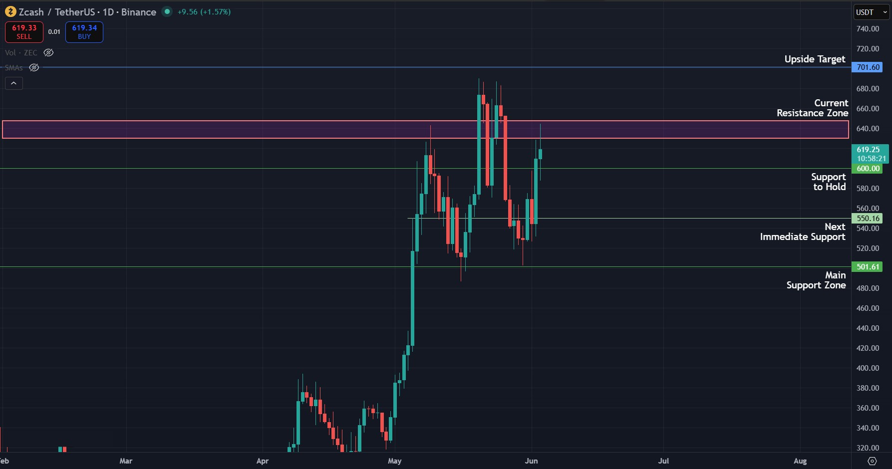 ZEC/USD daily chart. Chart via TradingView