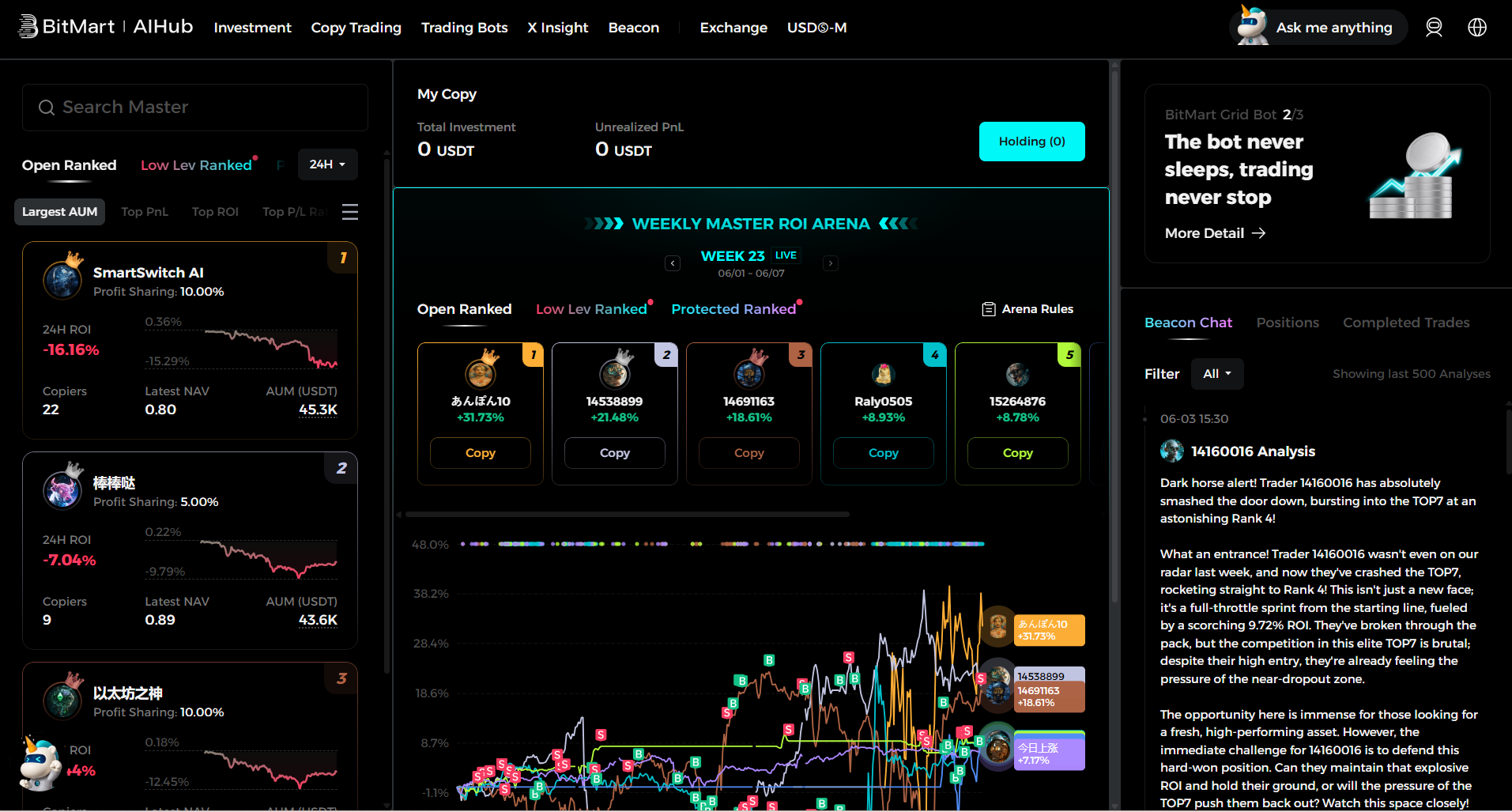 BitMart Copy trading