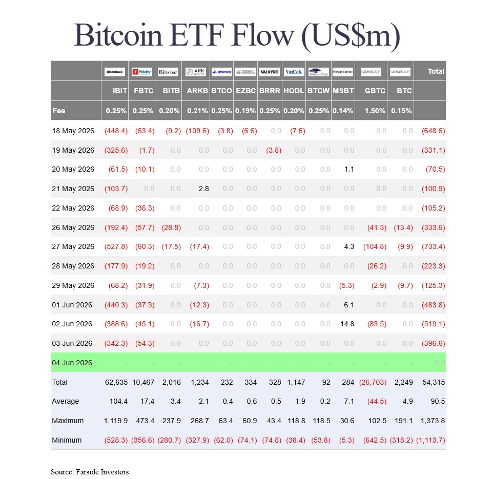 Bitcoin ETF flow data. Chart via: Farside Investors