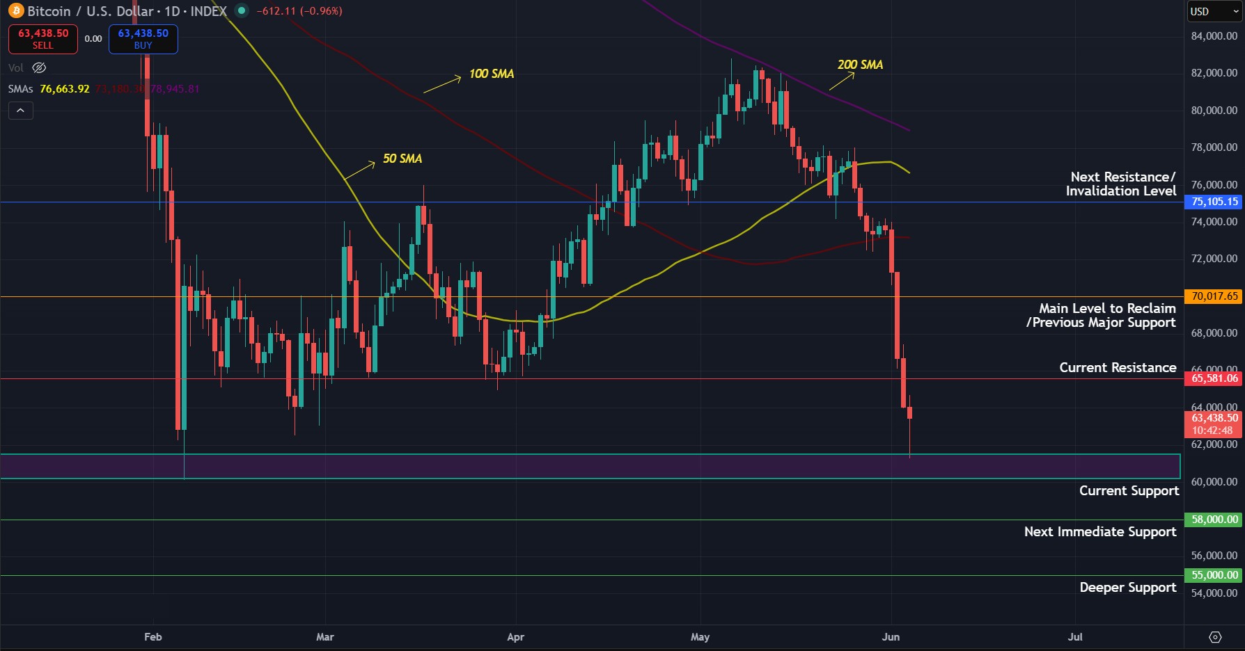 BTC/USD daily chart. Chart via TradingView