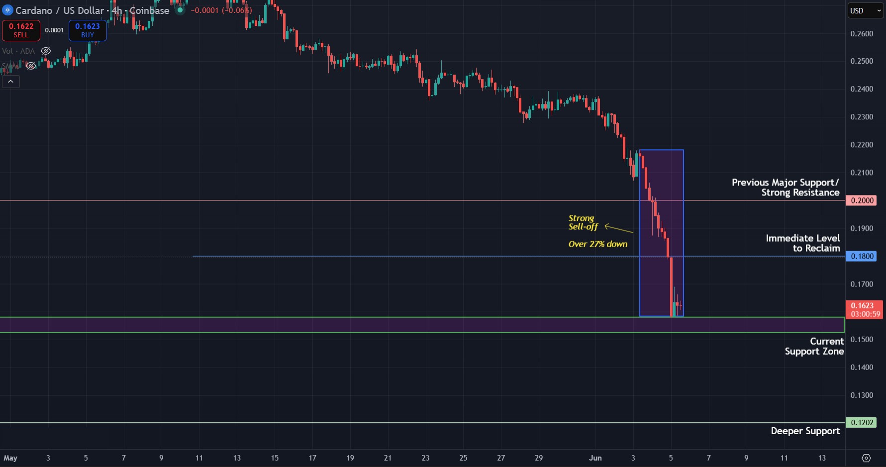 ADA/USD 4-hour chart. Chart via TradingView