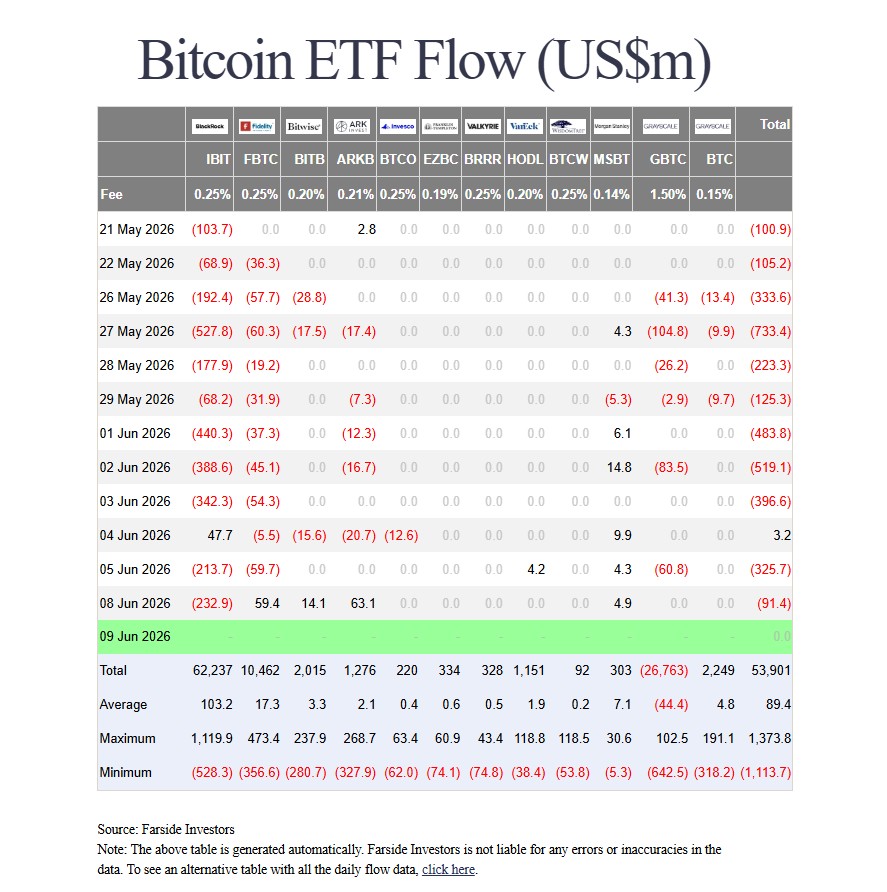 Bitcoin ETF flow data. Chart via: Farside Investors
