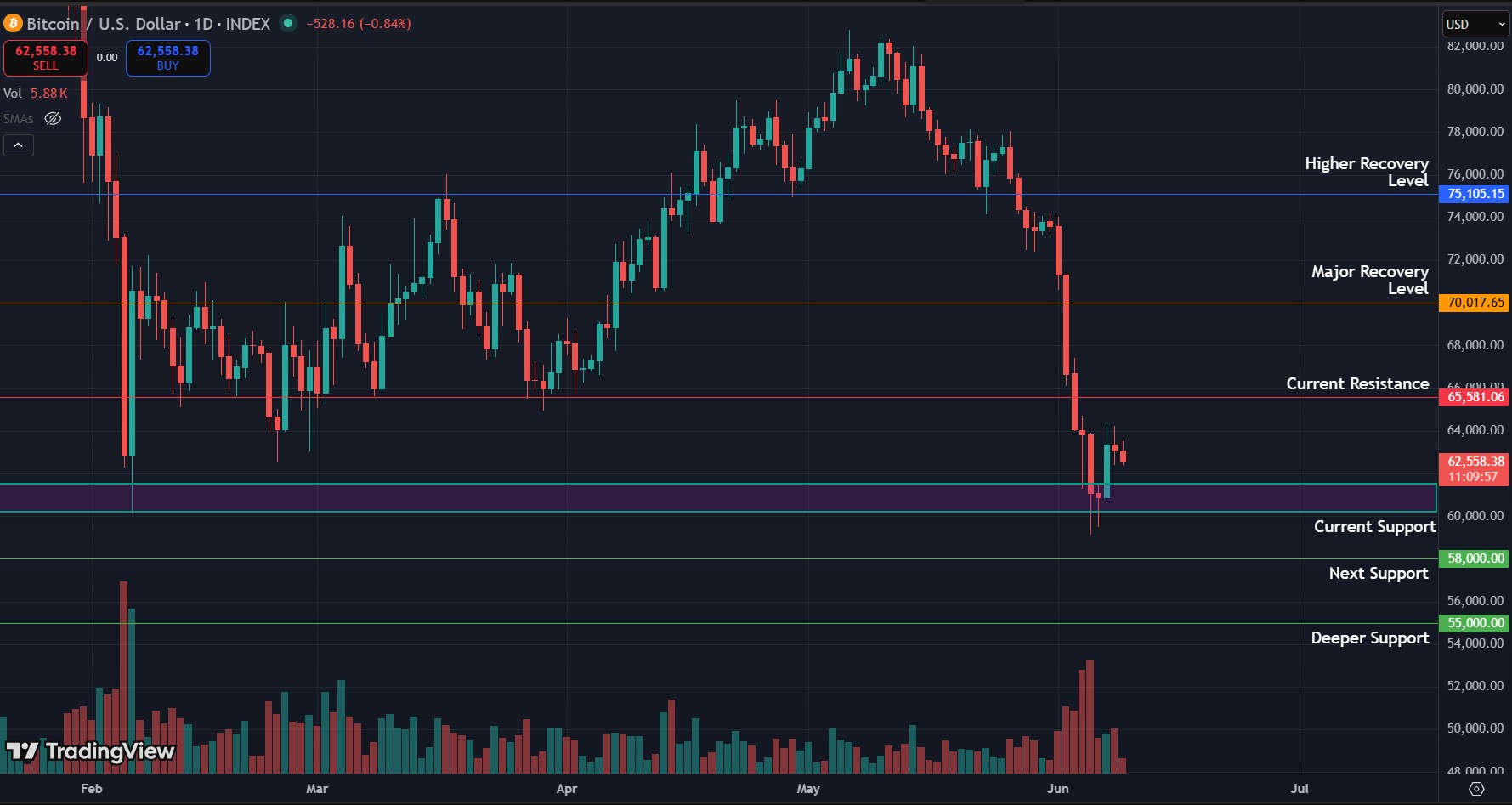BTC/USD daily chart. Chart via TradingView