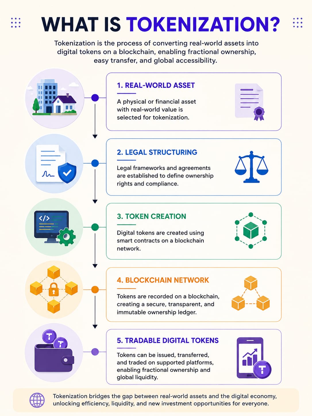 What is Tokenization