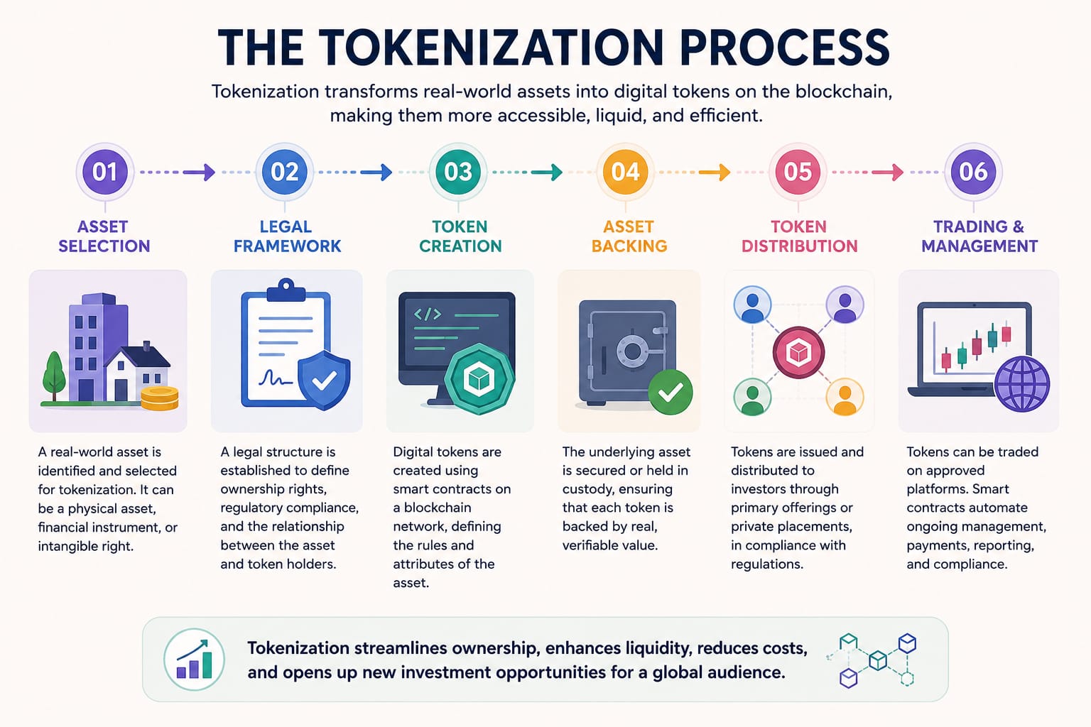 How tokenization works