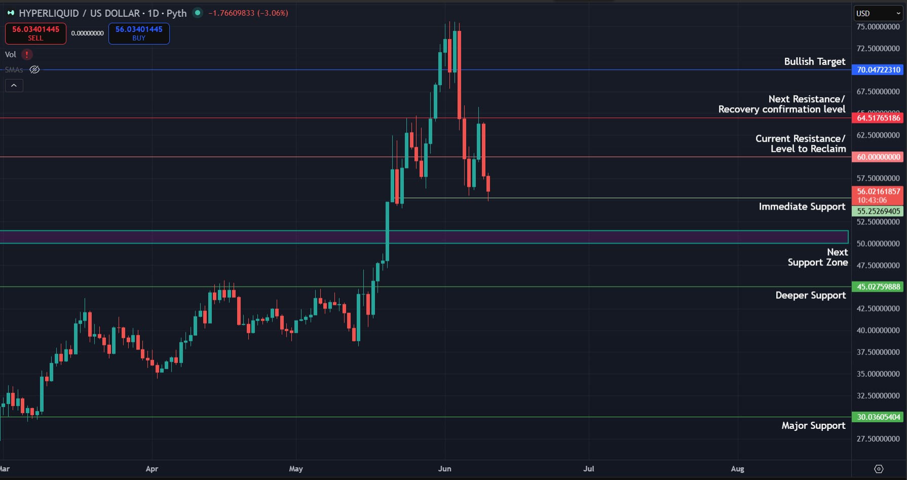 HYPE/USD daily chart. Chart via TradingView