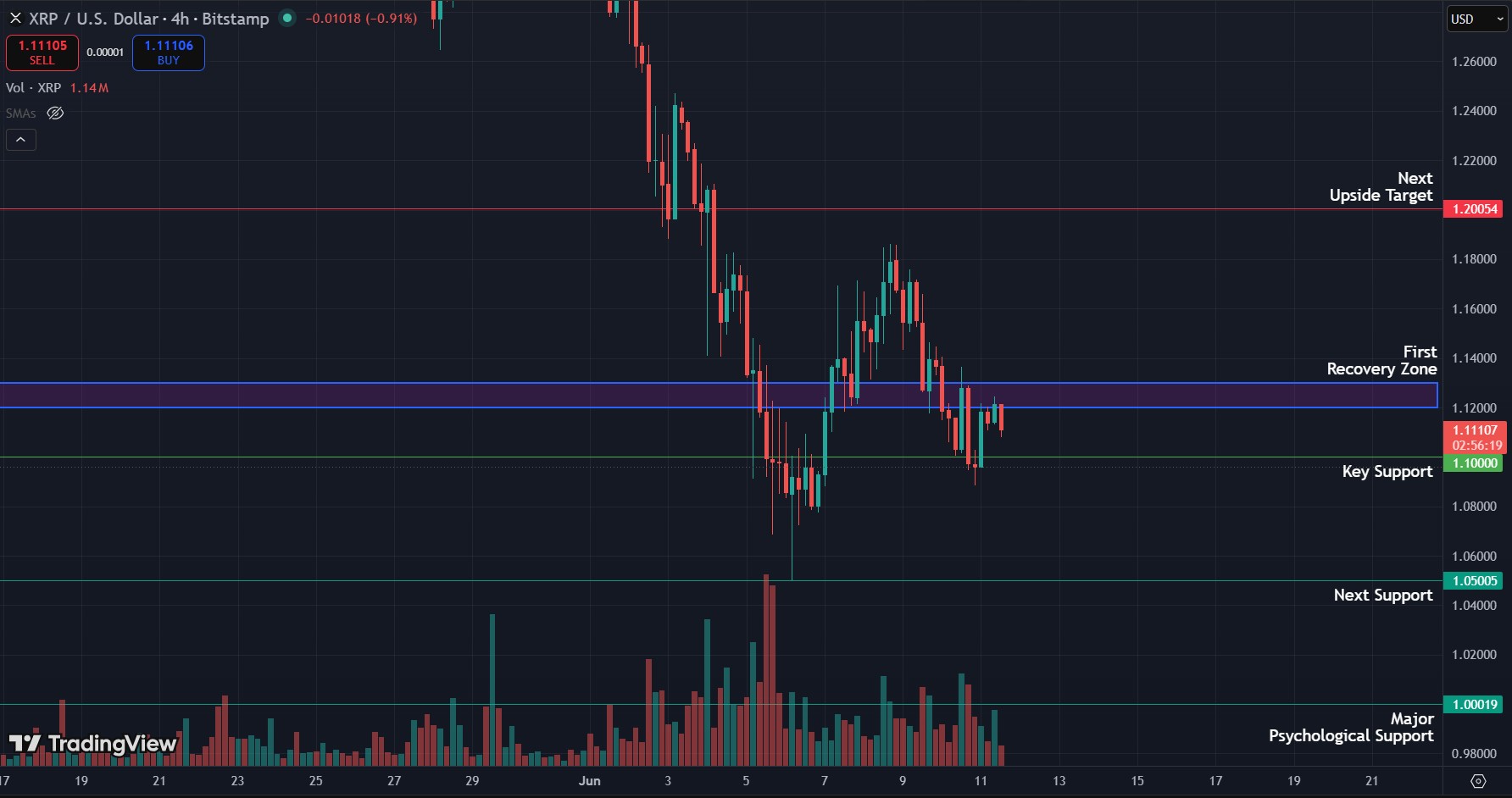 XRP/USD 4H chart. Chart via TradingView