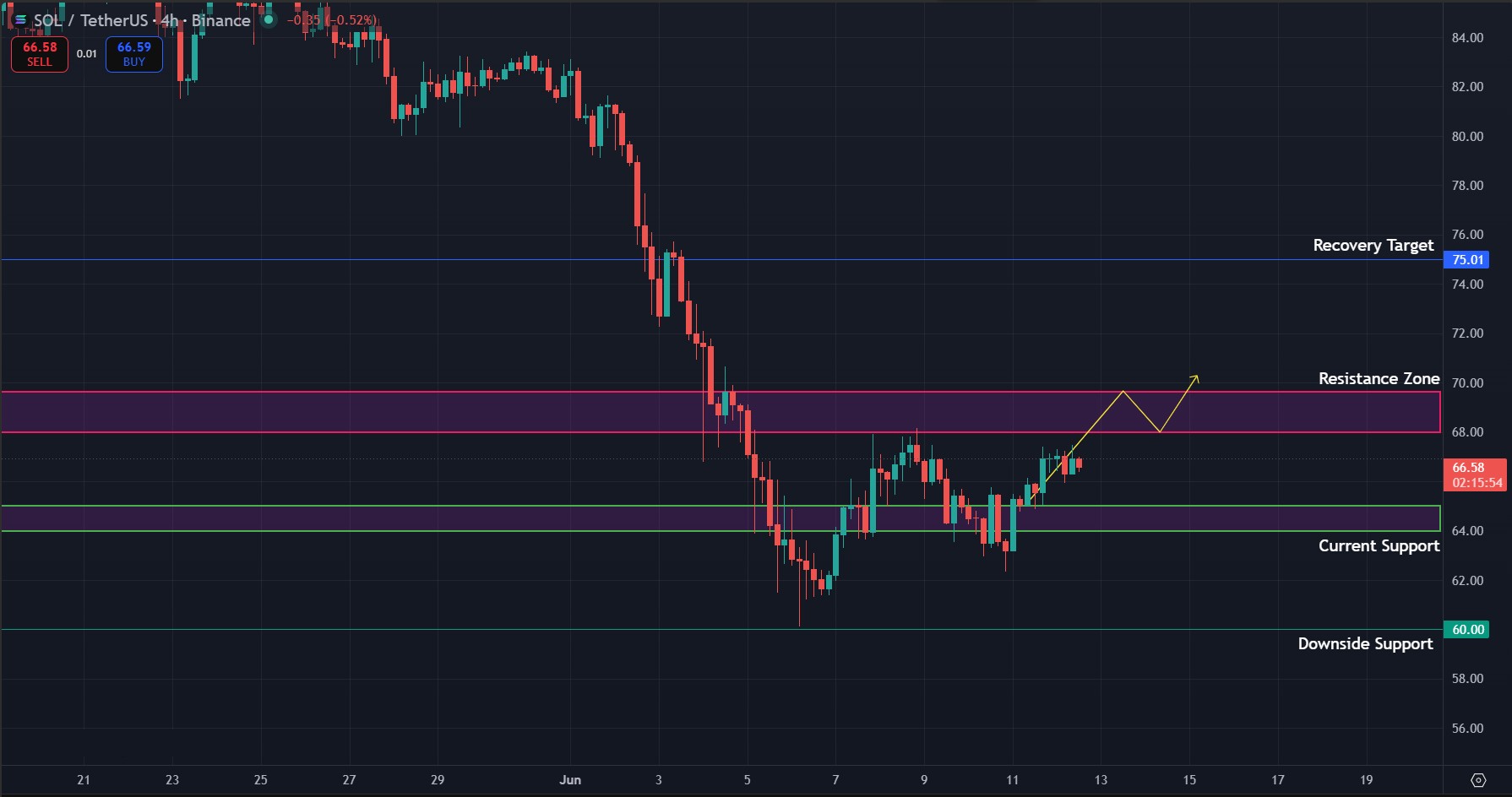 SOL/USDT 4H chart. Chart via TradingView