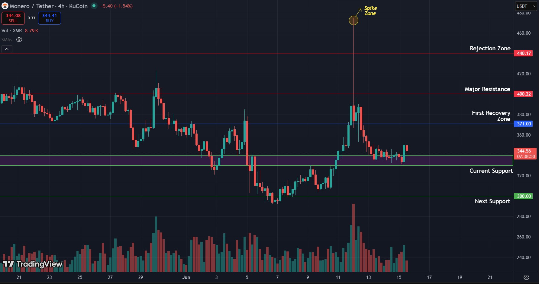 XMR/USDT 4H chart. Chart via TradingView