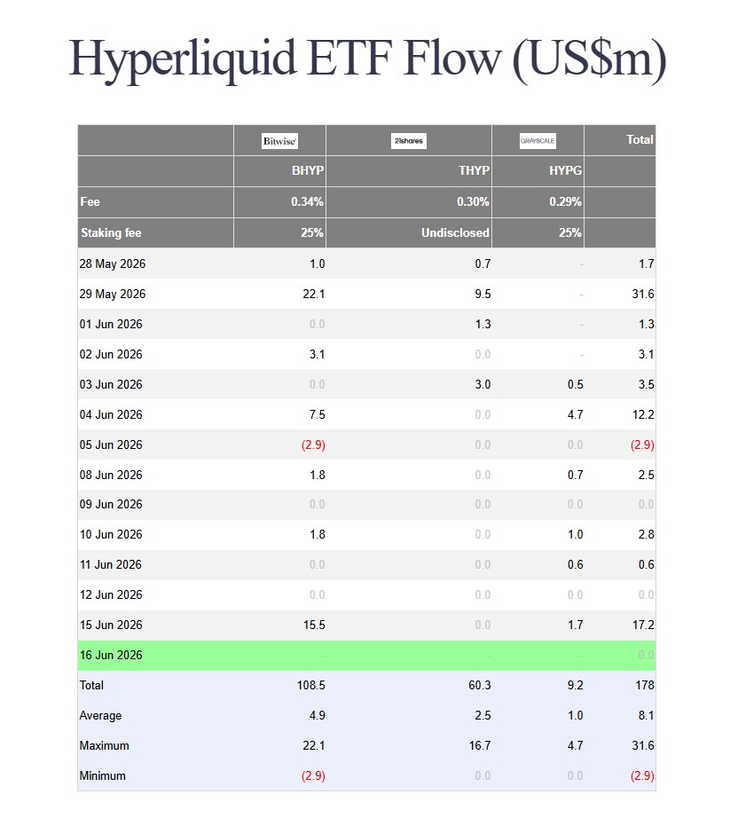 HYPE ETF flow data. Chart via: Farside Investors