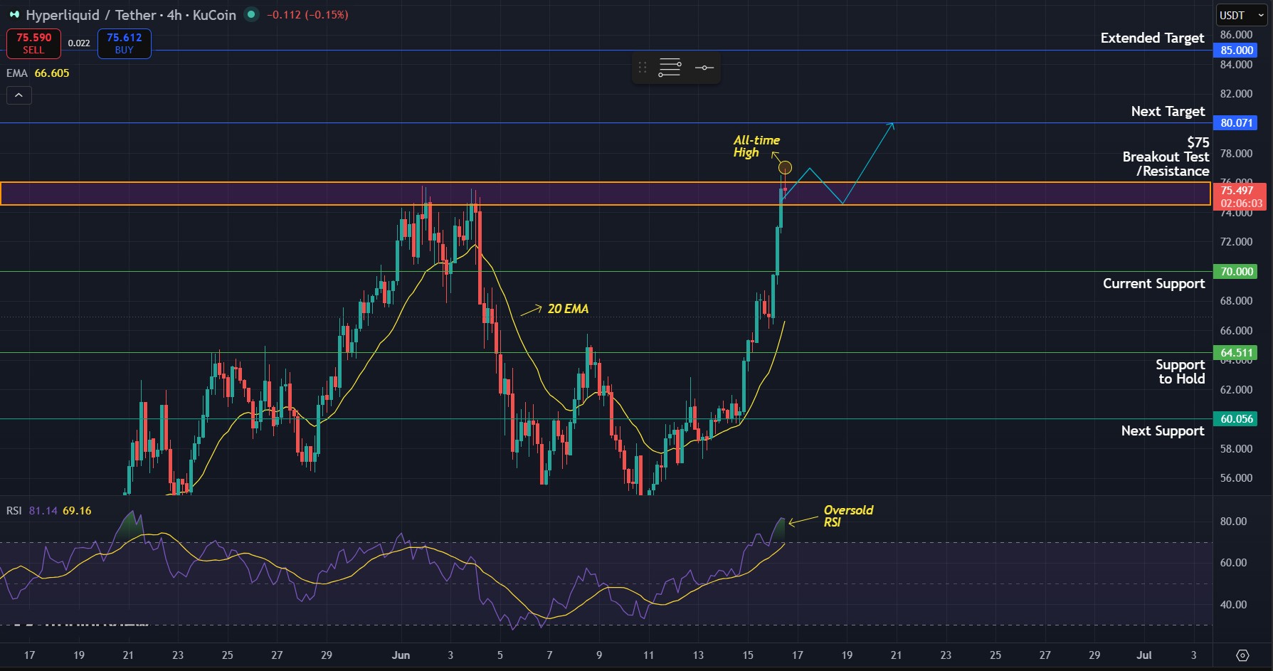 HYPE/USD 4-hour chart. Chart via TradingView.