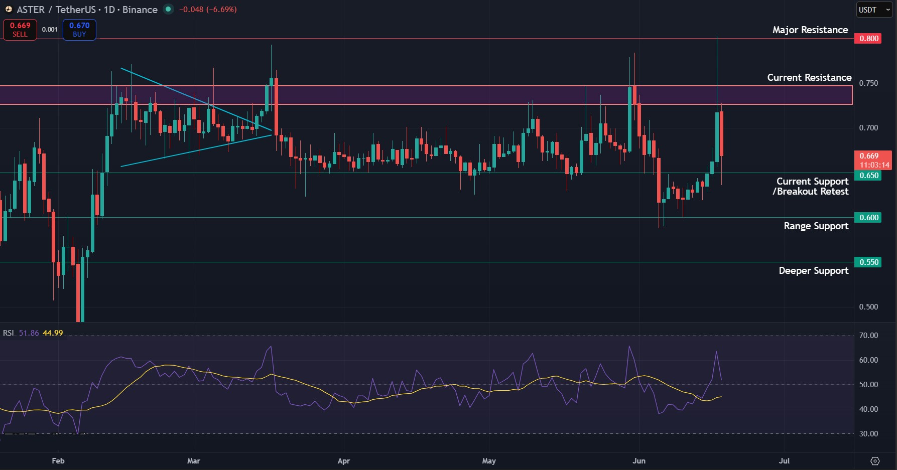 ASTER/USDT daily chart. Chart via TradingView