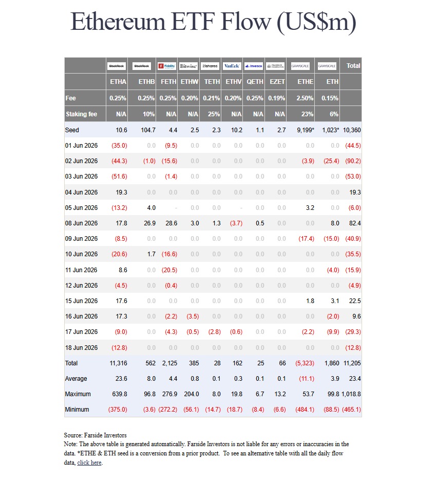 Ethereum ETF flow data. Chart via: Farside Investors