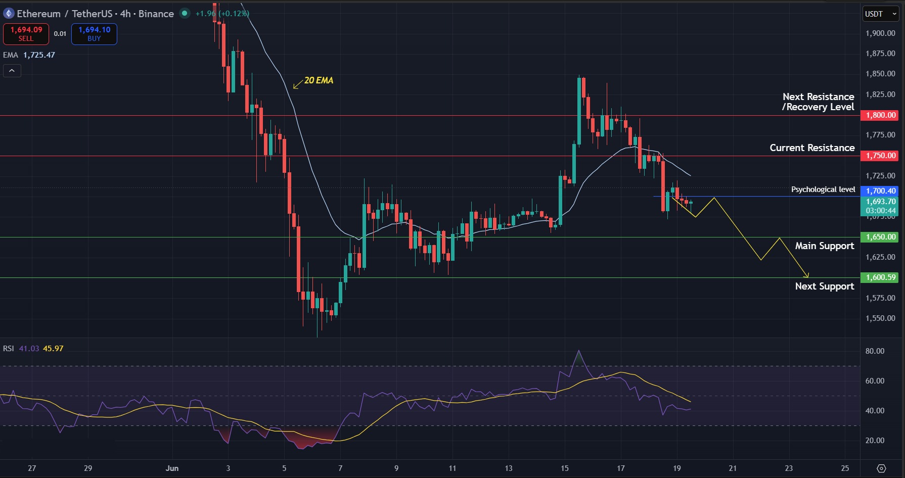 ETH/USDT 4-hour chart. Chart via TradingView