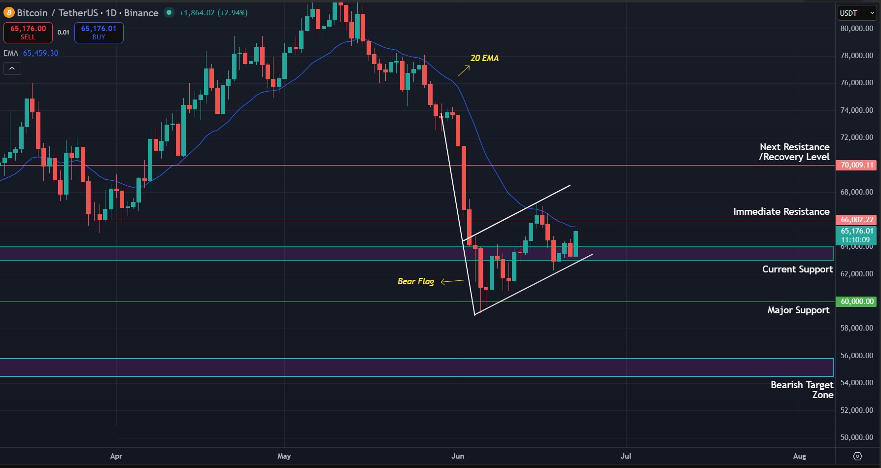 BTC/USDT daily chart. Chart via TradingView