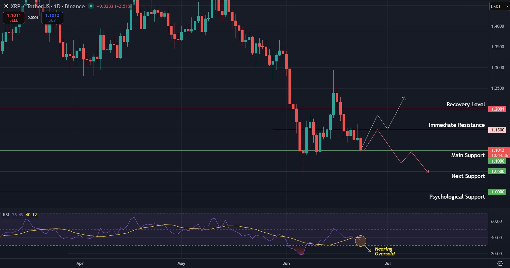 XRP Price Prediction Today 23 Jun 26