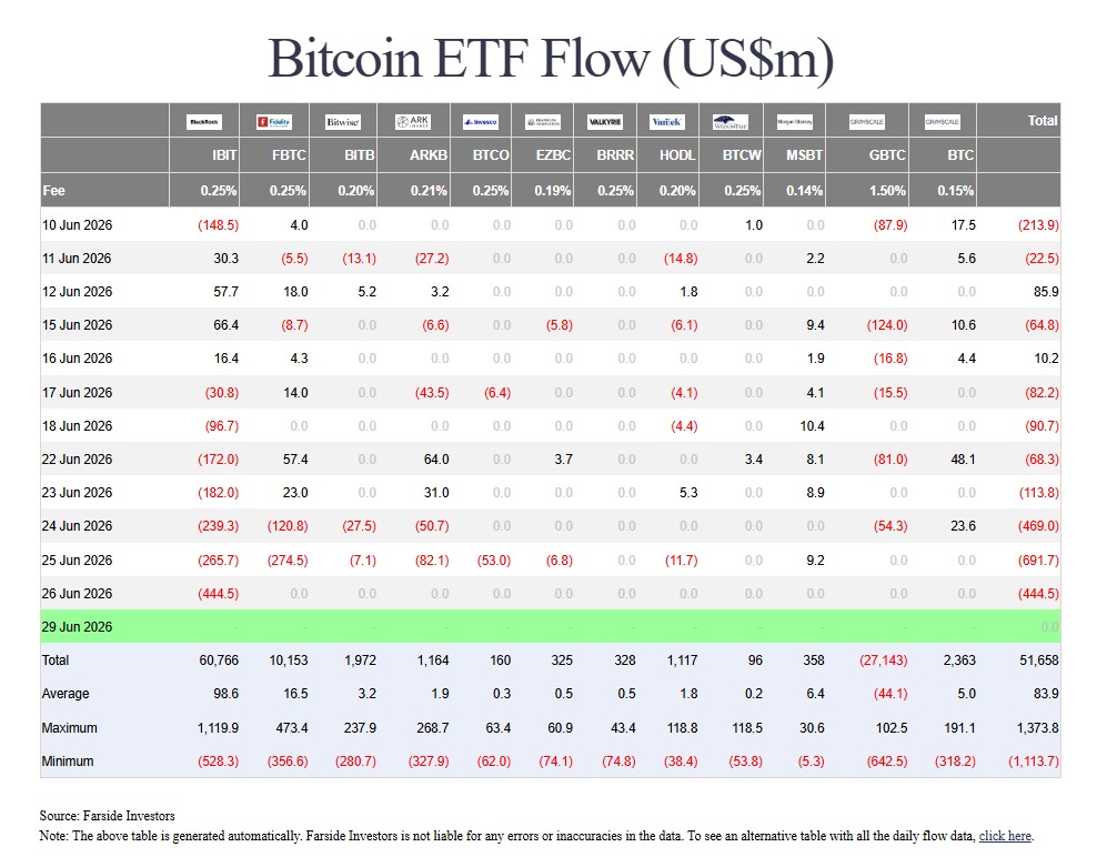 Bitcoin ETF flow data. Chart via: Farside Investors