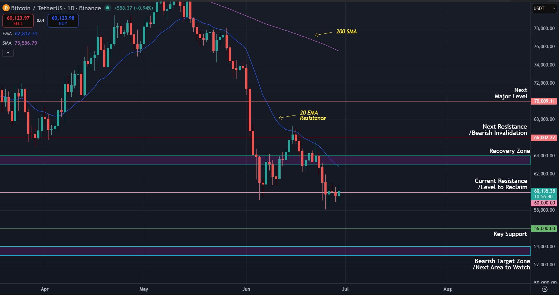 BTC/USDT daily chart. Chart via TradingView