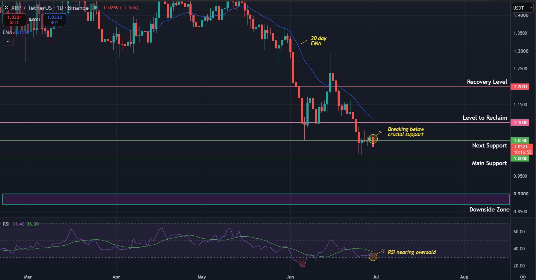 XRP/USDT daily chart. Chart via TradingView