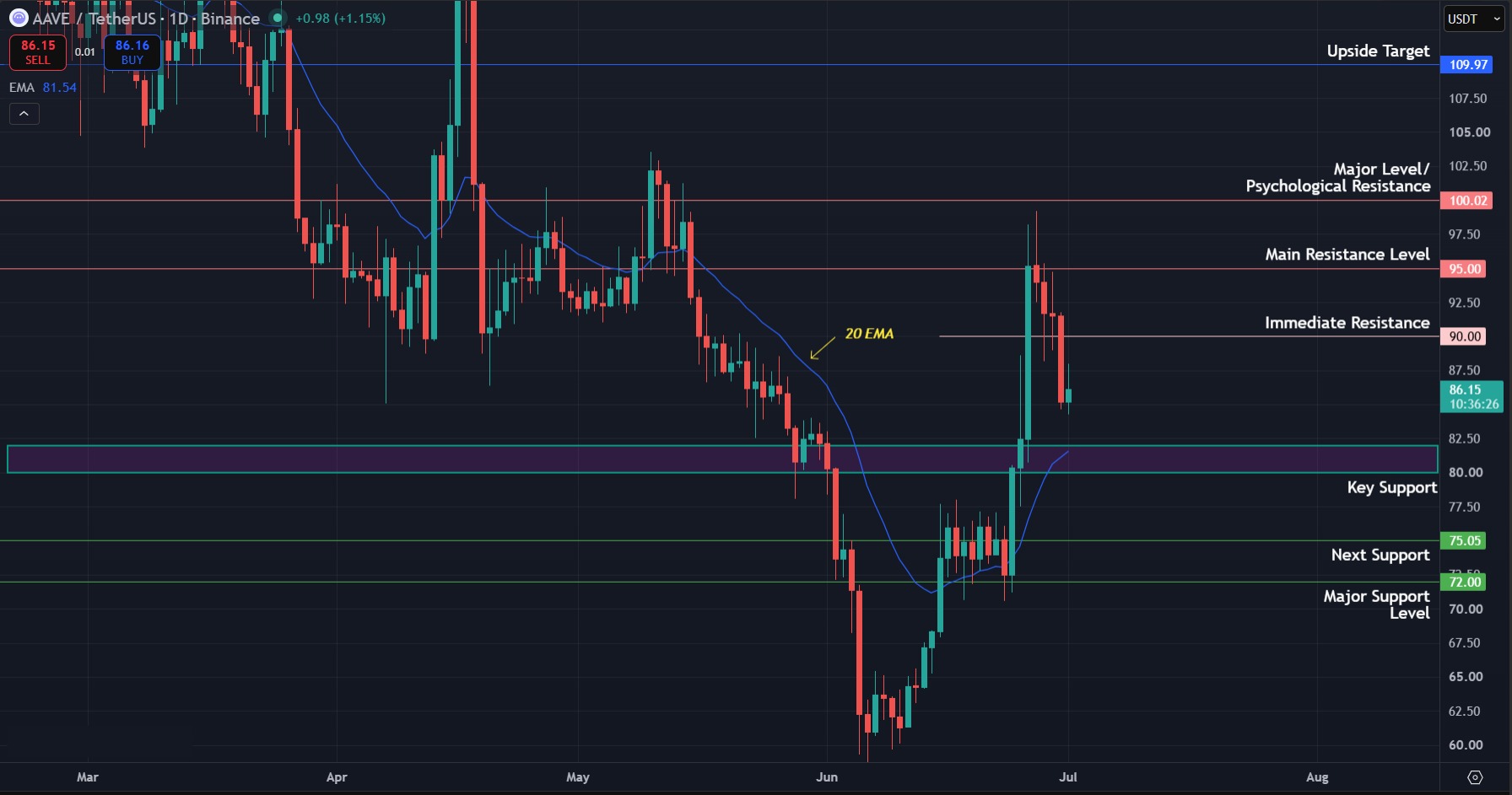 AAVE Price Prediction Today 01 07 26