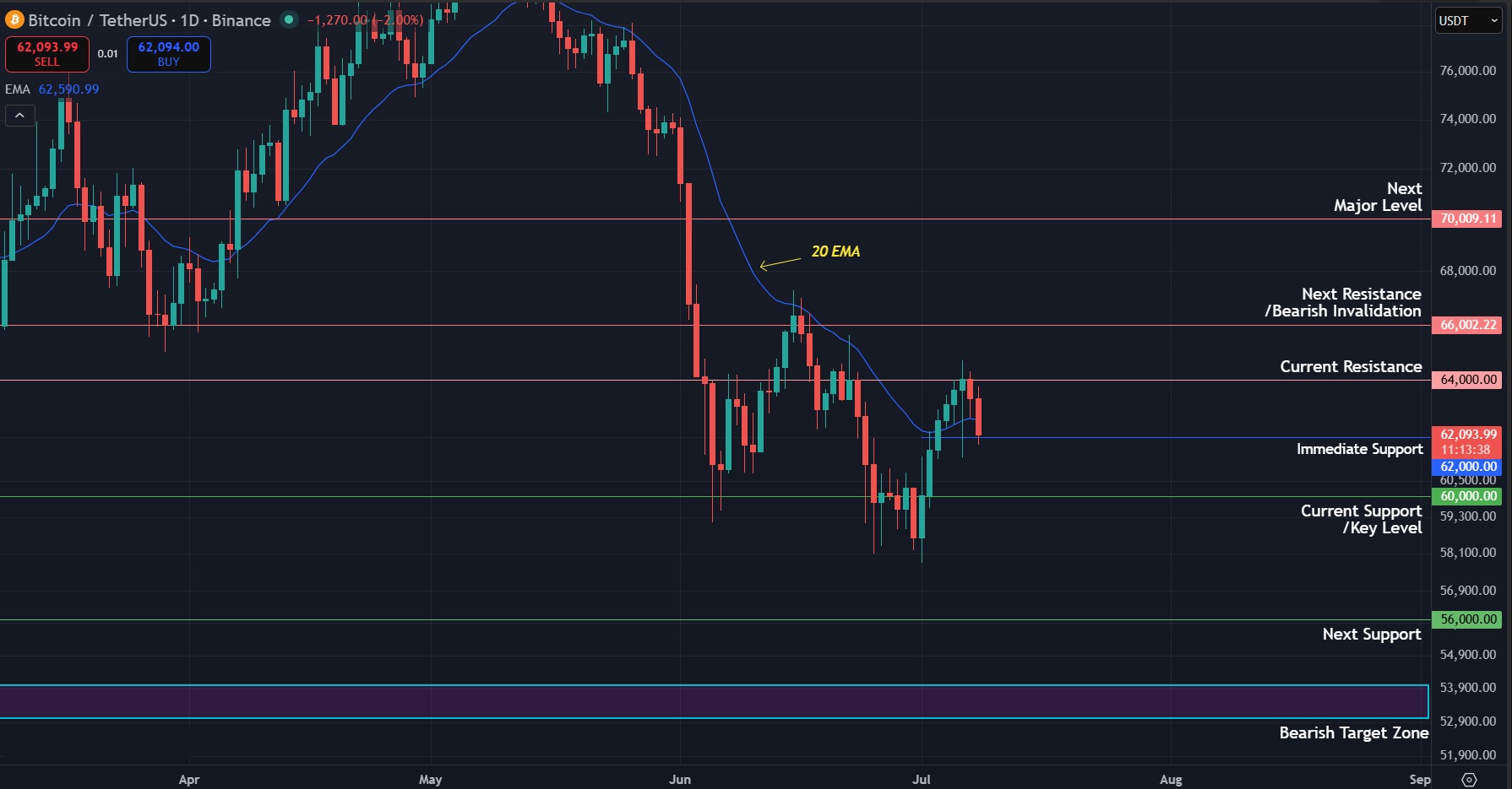 Bitcoin Price Prediction Today 08-07-26