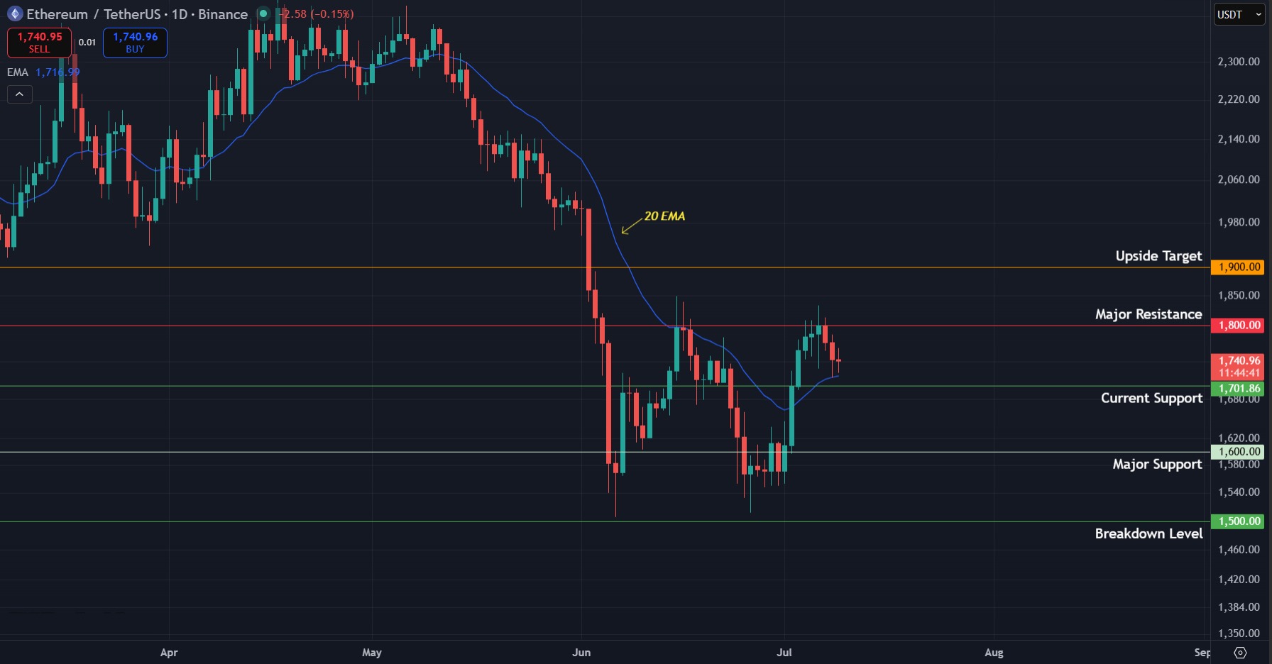 Ethereum Price Prediction Today 09 07 26