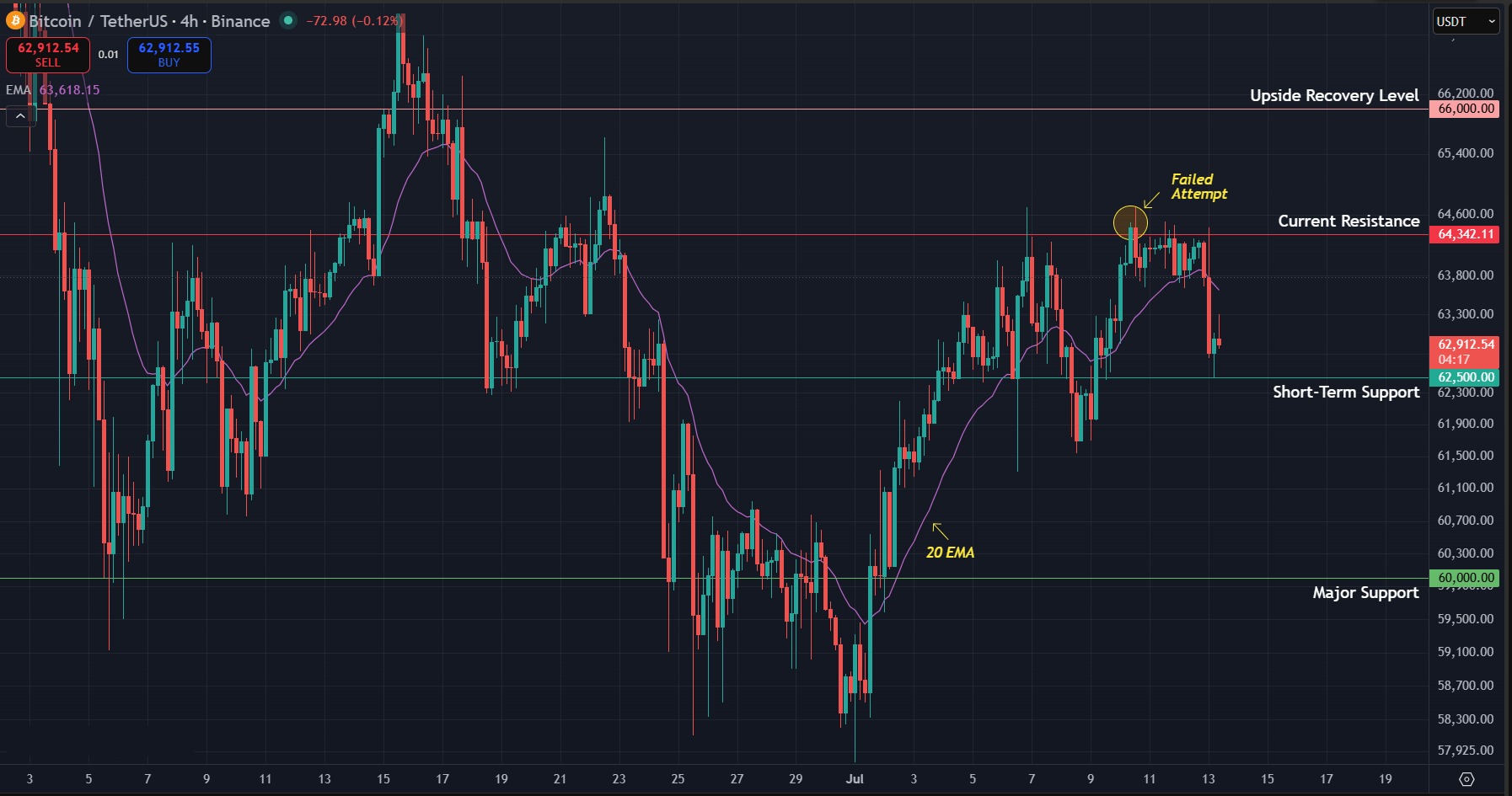 Bitcoin Price Prediction Today 13 Jul 2026