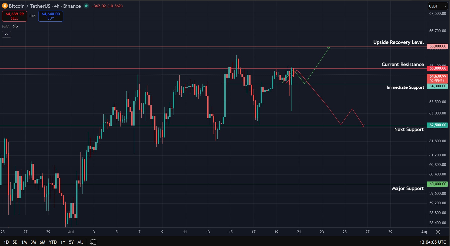 Bitcoin Price Prediction Today 20 Jul 26