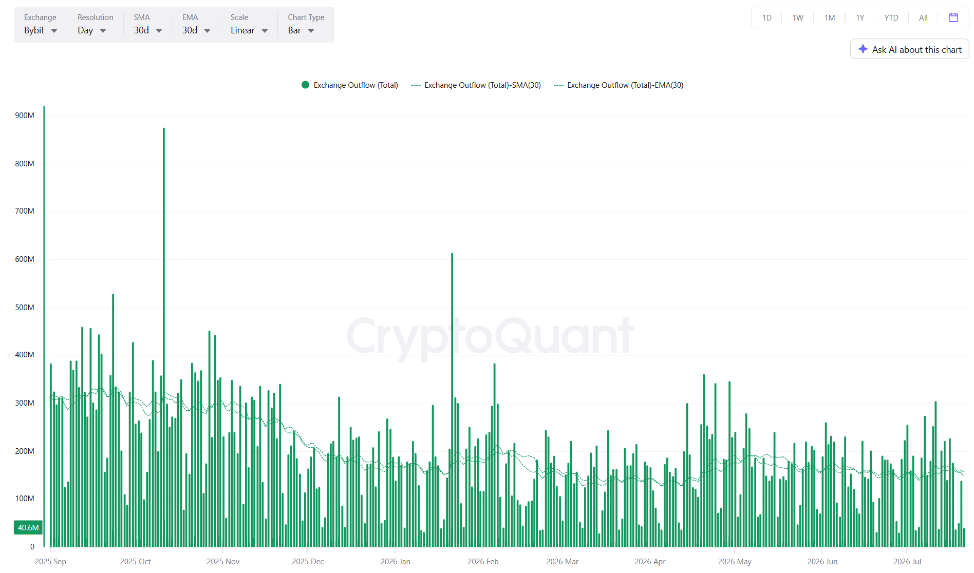 Bybit Stablecoin Outflows