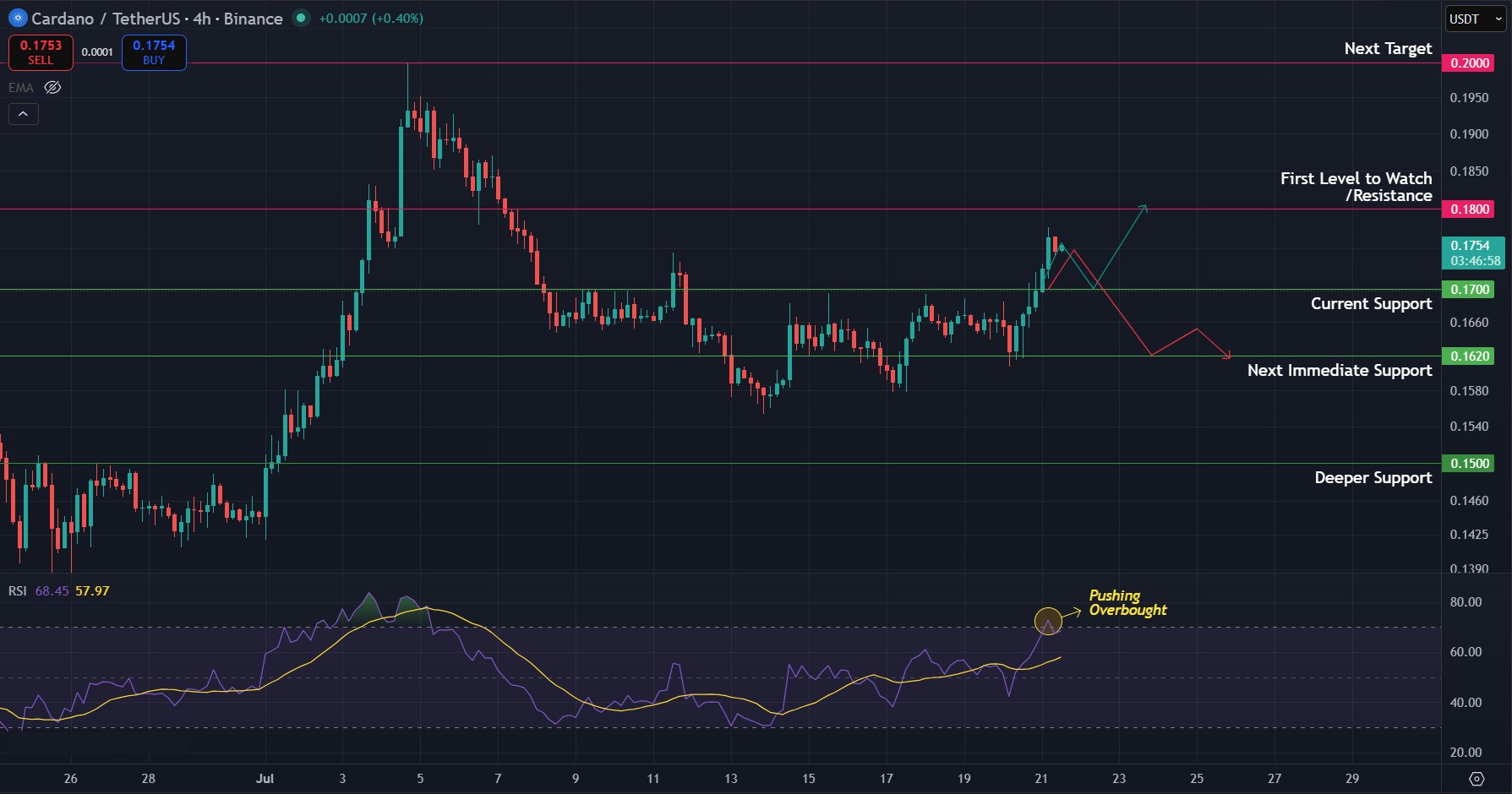 ADA Price Prediction 21 Jul 26