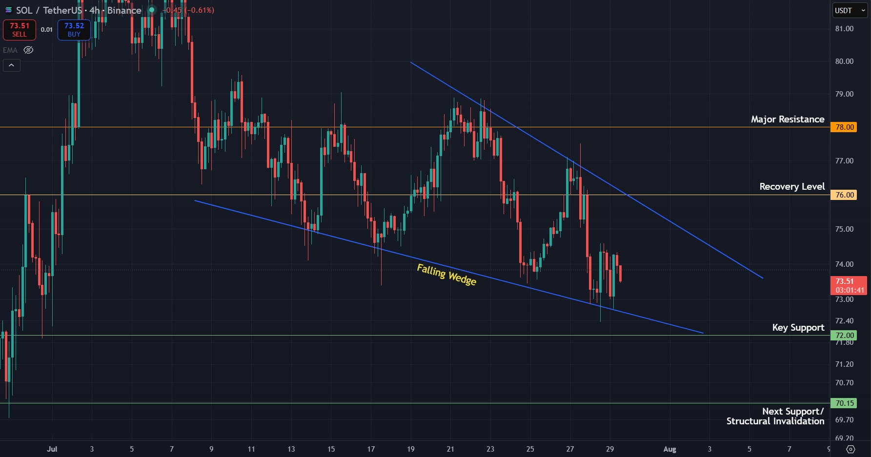 Solana Price Prediction Today 29 Jul 26