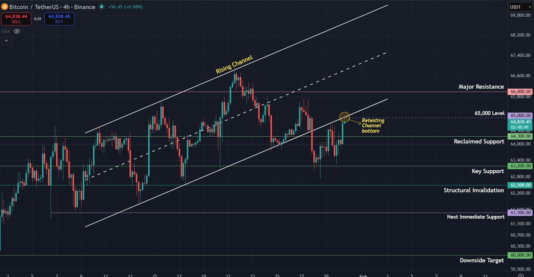 Bitcoin Price Prediciton Today 30 07 26
