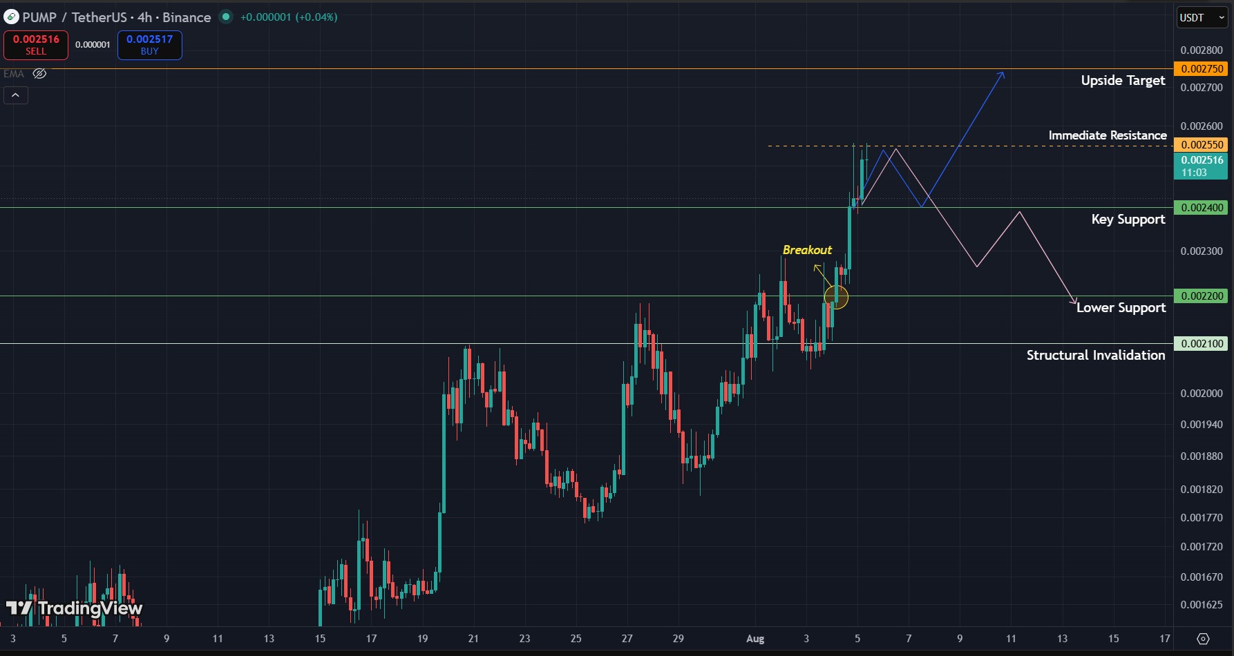 PUMP Price Prediciton 05 Aug 26