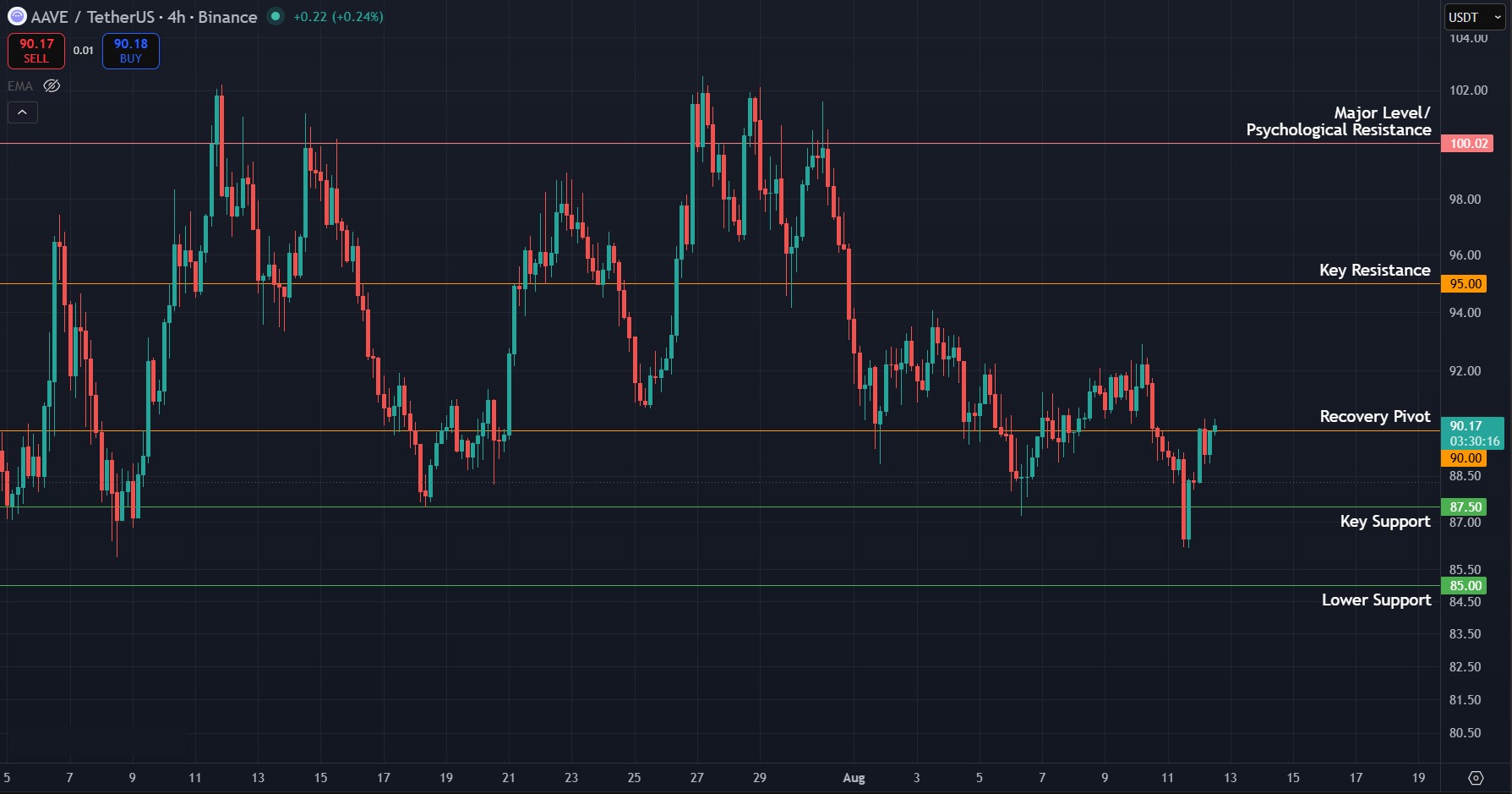 AAVE Tests $90 