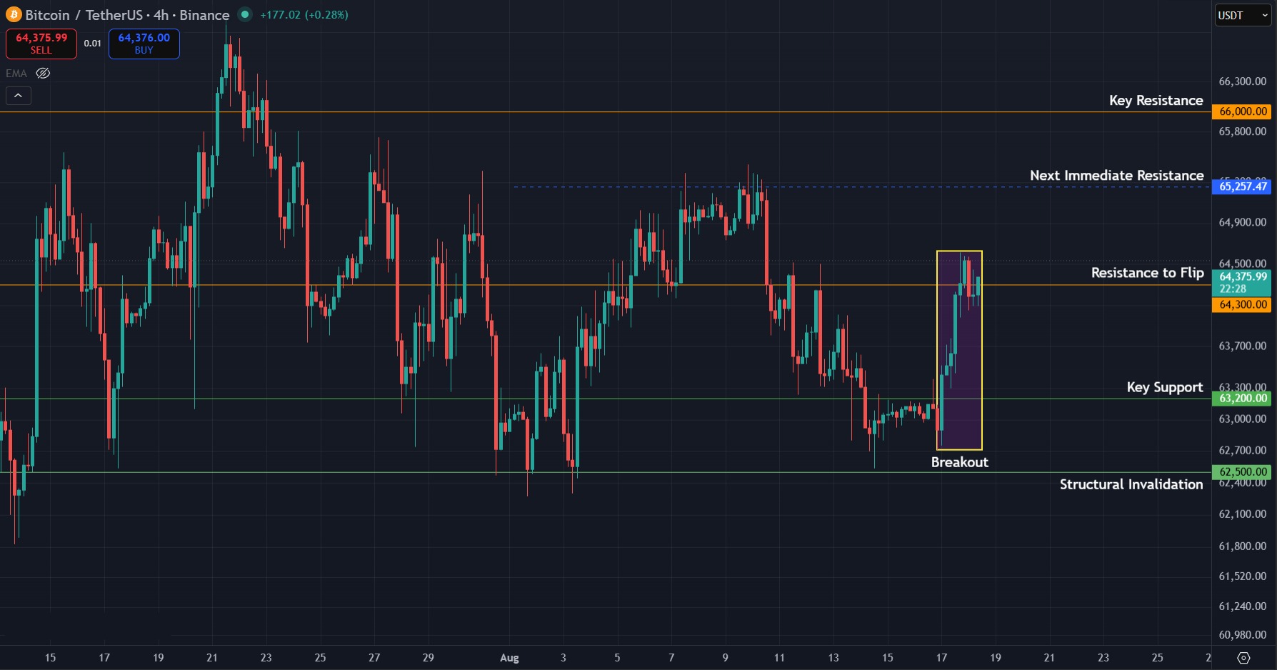 Bitcoin Price Prediction Today 18 Aug 26