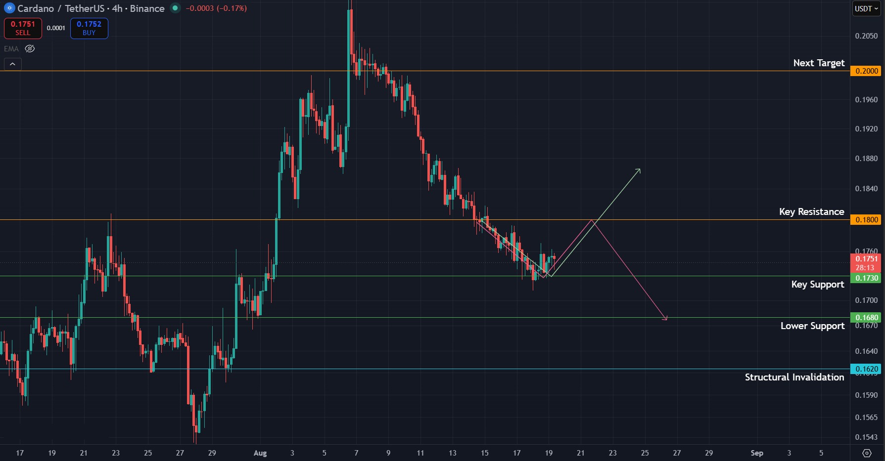 ADA trading