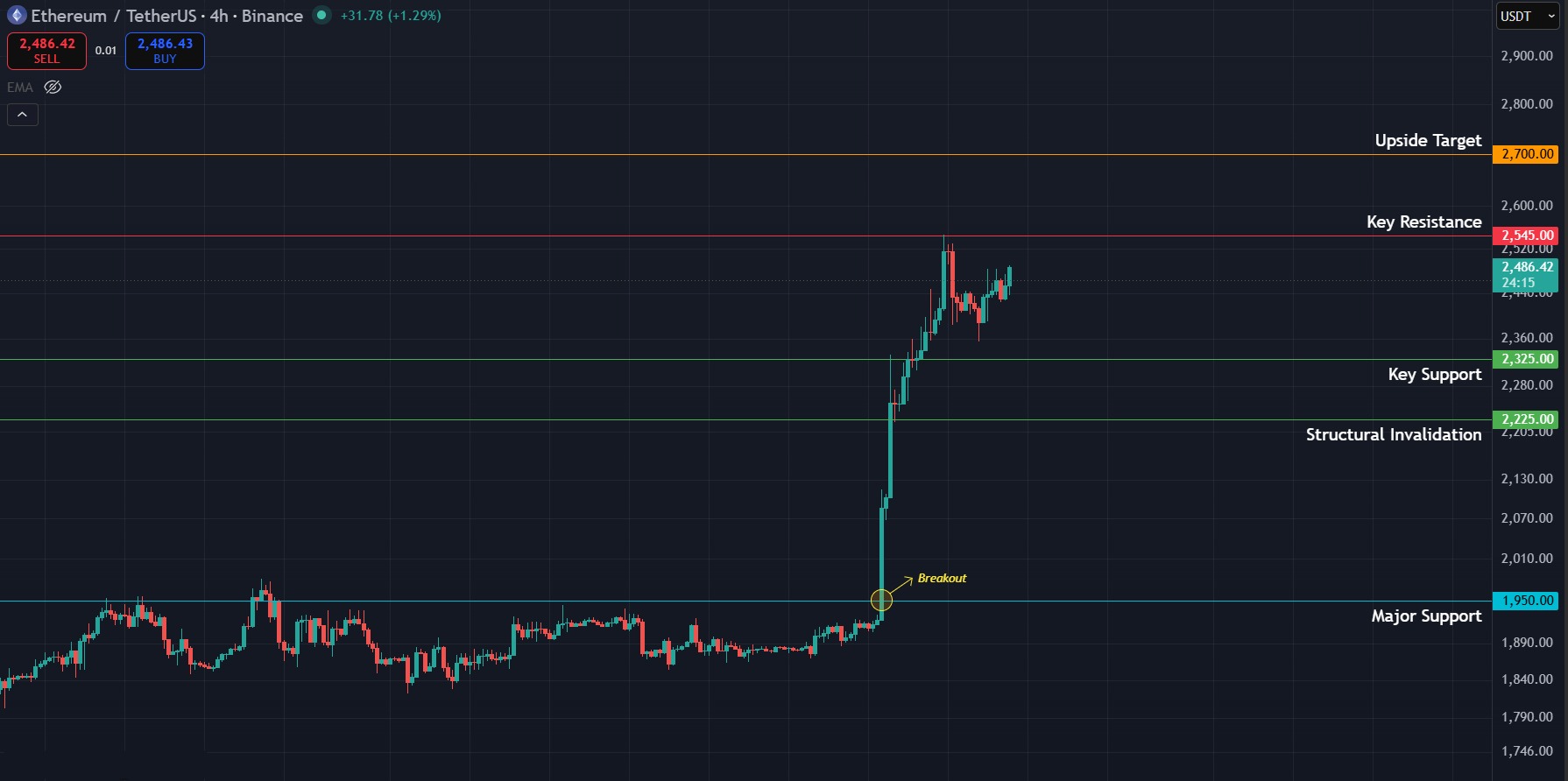 ETH/USDT 4-hour chart. Chart via TradingView.
