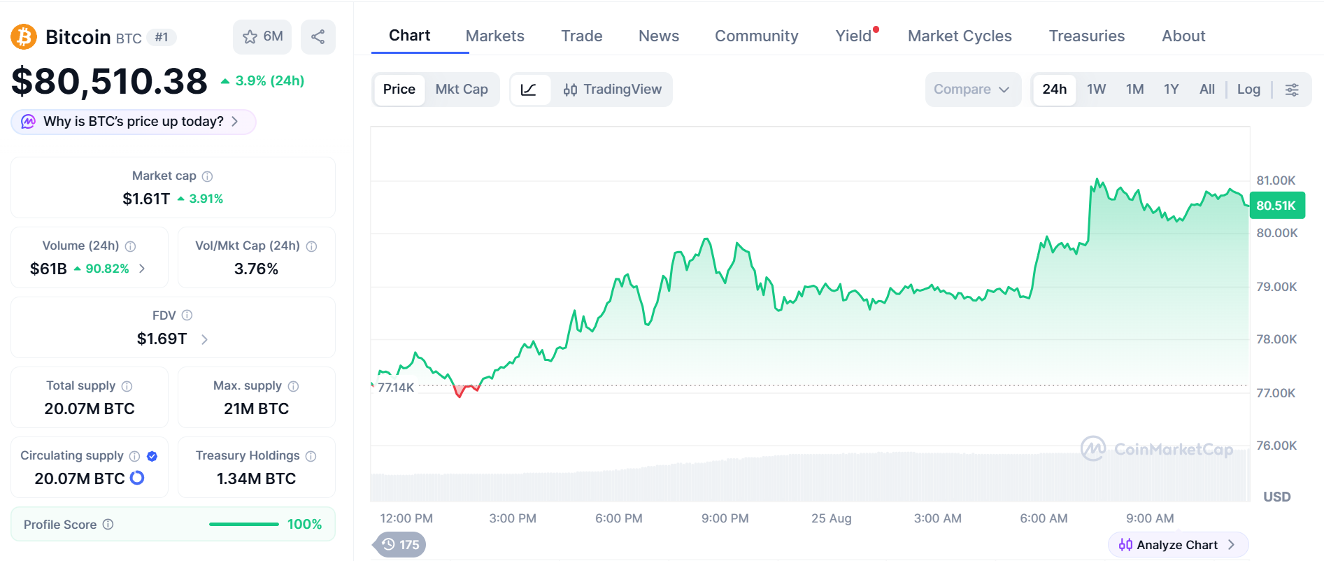 BTC Price Chart