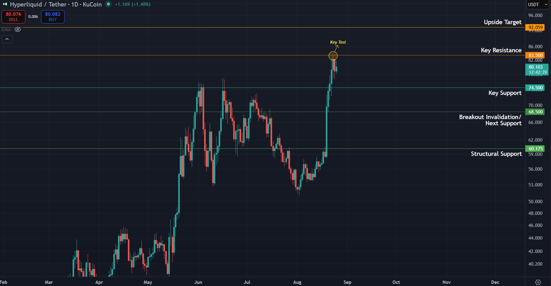 HYPE/USDT 1-day chart. Chart via TradingView.
