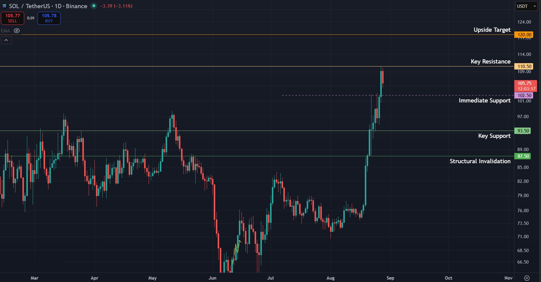 SOL/USDT Daily chart. Chart via TradingView.