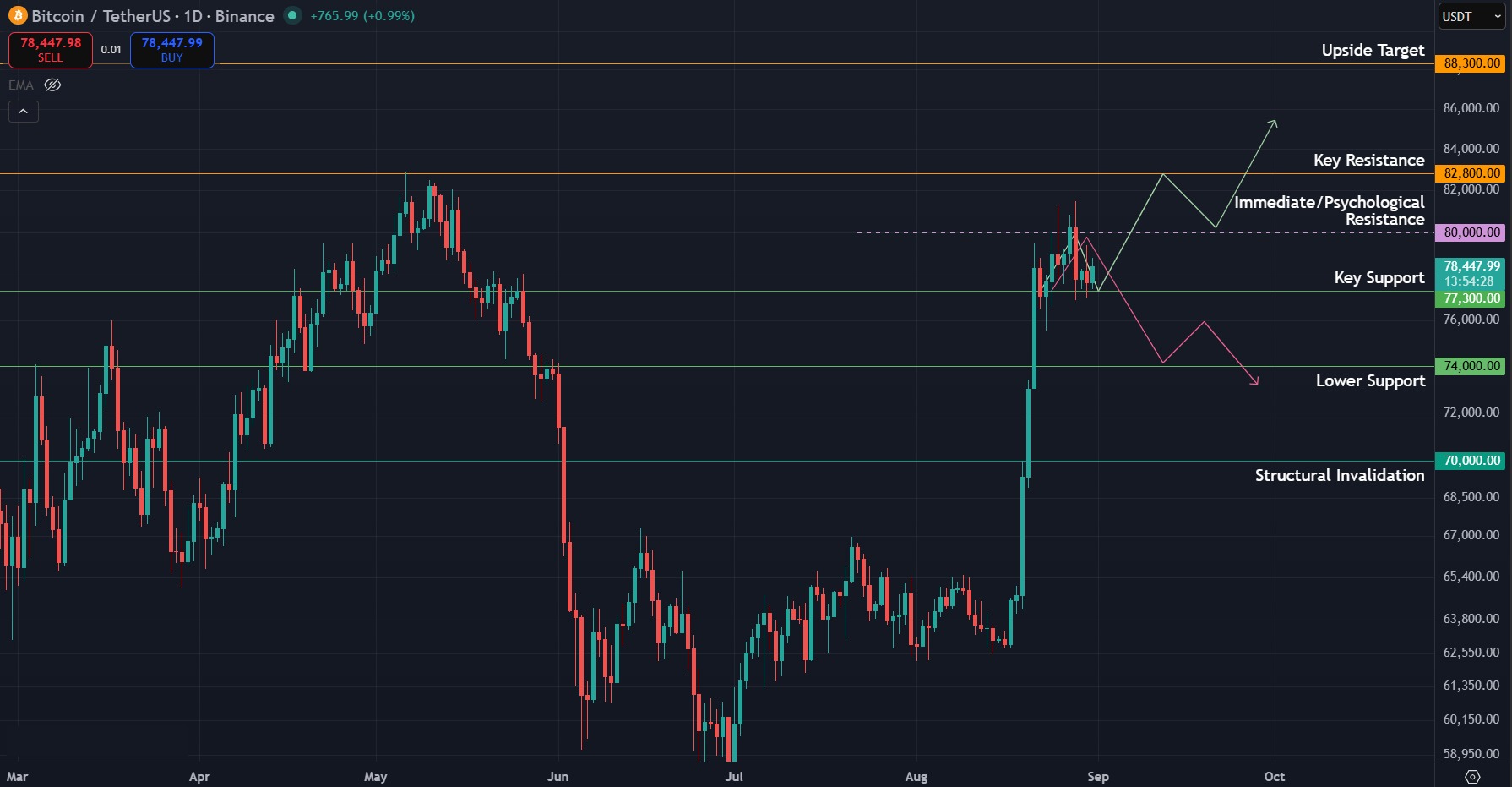 BTC/USDT daily chart. Chart via TradingView.